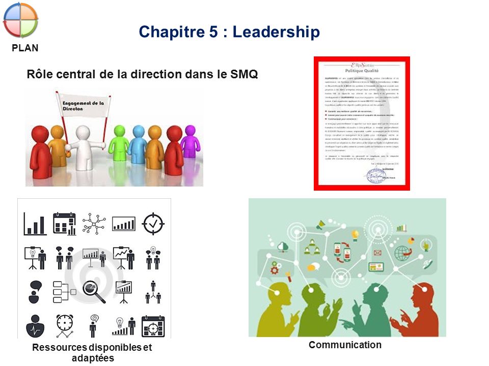 Chapitre 5 : Leadership Ressources disponibles et adaptées Communication PLAN Rôle central de la direction dans le SMQ