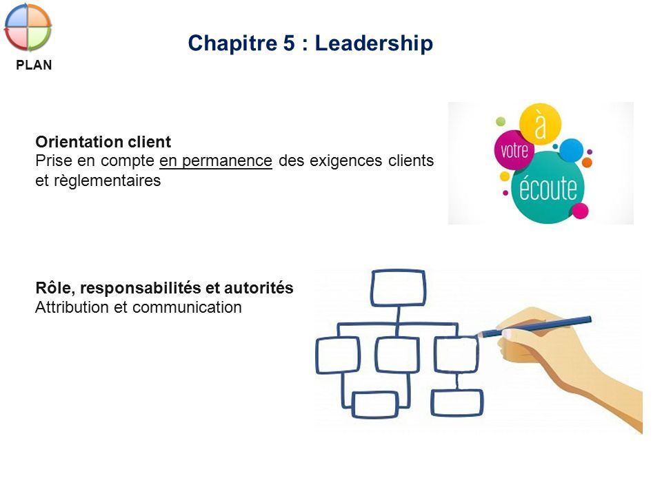 Chapitre 5 : Leadership Orientation client Prise en compte en permanence des exigences clients et règlementaires Rôle, responsabilités et autorités Attribution et communication PLAN