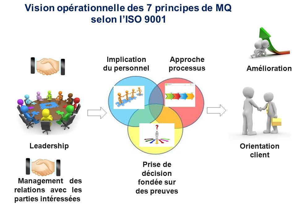 Vision opérationnelle des 7 principes de MQ selon l’ISO 9001 Leadership Orientation client Approche processus Implication du personnel Amélioration Prise de décision fondée sur des preuves Management des relations avec les parties intéressées