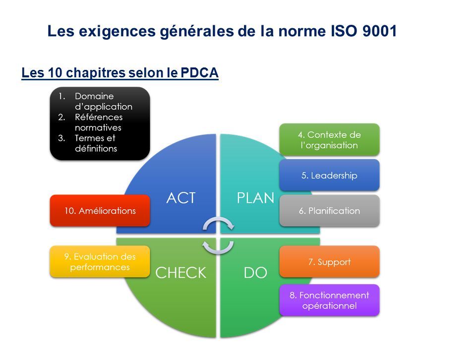 Les 10 chapitres selon le PDCA Les exigences générales de la norme ISO 9001