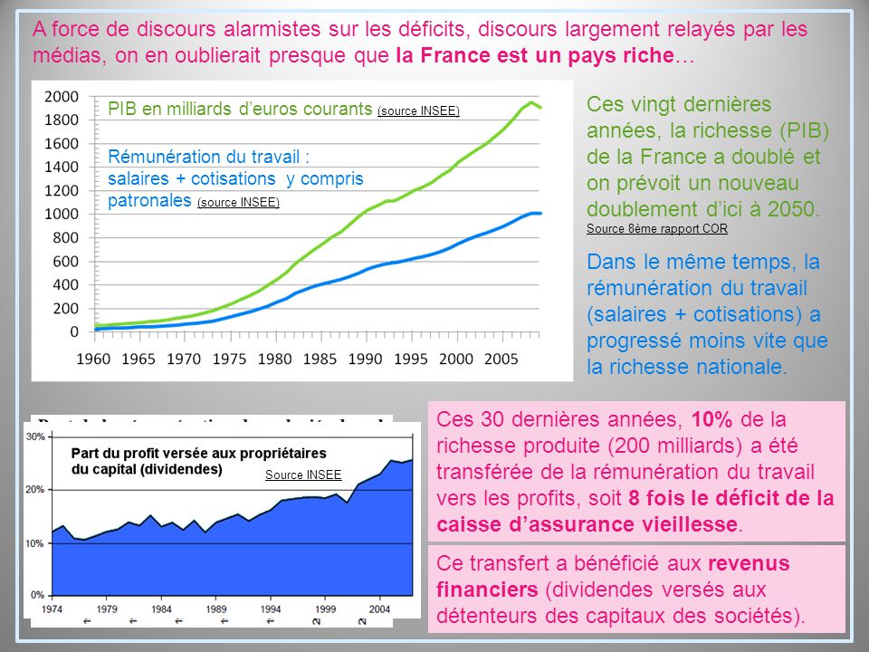 A force de discours alarmistes sur les déficits, discours largement relayés par les médias, on en oublierait presque que la France est un pays riche… Ces vingt dernières années, la richesse (PIB) de la France a doublé et on prévoit un nouveau doublement d’ici à 2050.