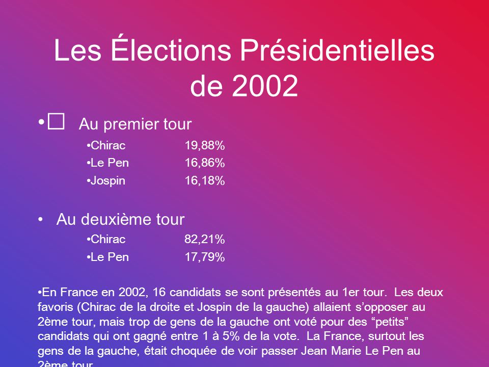 Les Élections Présidentielles de 2002 Au premier tour Chirac19,88% Le Pen16,86% Jospin16,18% Au deuxième tour Chirac82,21% Le Pen17,79% En France en 2002, 16 candidats se sont présentés au 1er tour.