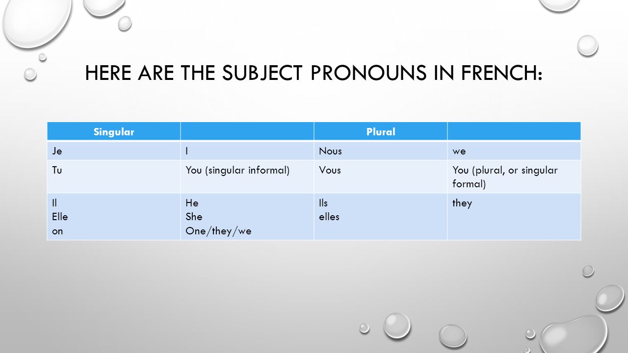 HERE ARE THE SUBJECT PRONOUNS IN FRENCH: SingularPlural JeINouswe TuYou (singular informal)VousYou (plural, or singular formal) Il Elle on He She One/they/we Ils elles they