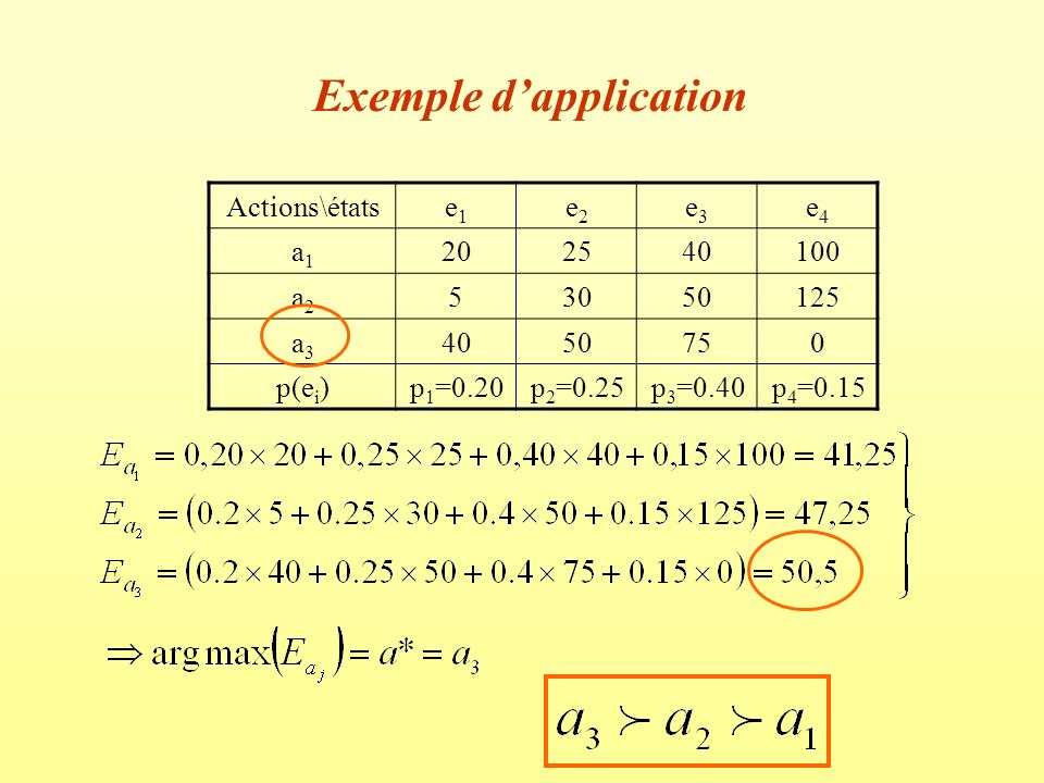 Exemple d’application Actions\étatse1e1 e2e2 e3e3 e4e4 a1a a2a a3a p(e i )p 1 =0.20p 2 =0.25p 3 =0.40p 4 =0.15