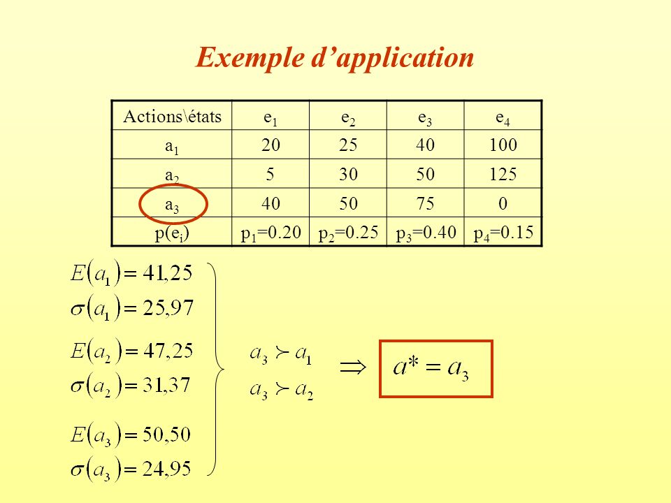 Exemple d’application Actions\étatse1e1 e2e2 e3e3 e4e4 a1a a2a a3a p(e i )p 1 =0.20p 2 =0.25p 3 =0.40p 4 =0.15