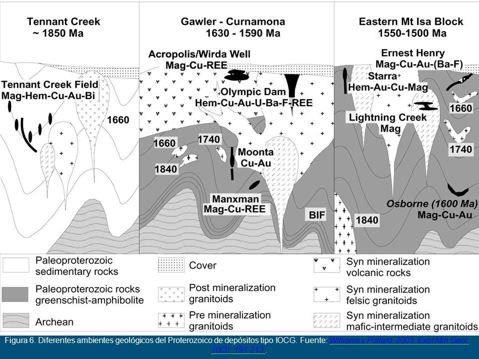 Figura 6. Diferentes ambientes geológicos del Proterozoico de depósitos tipo IOCG.