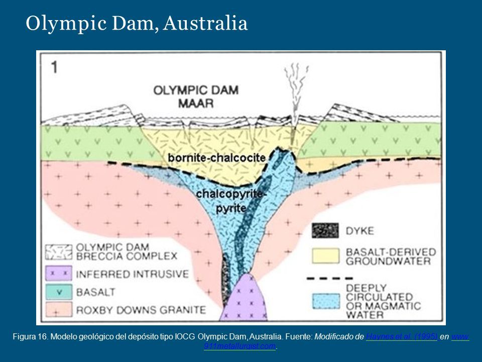 Olympic Dam, Australia Figura 16. Modelo geológico del depósito tipo IOCG Olympic Dam, Australia.