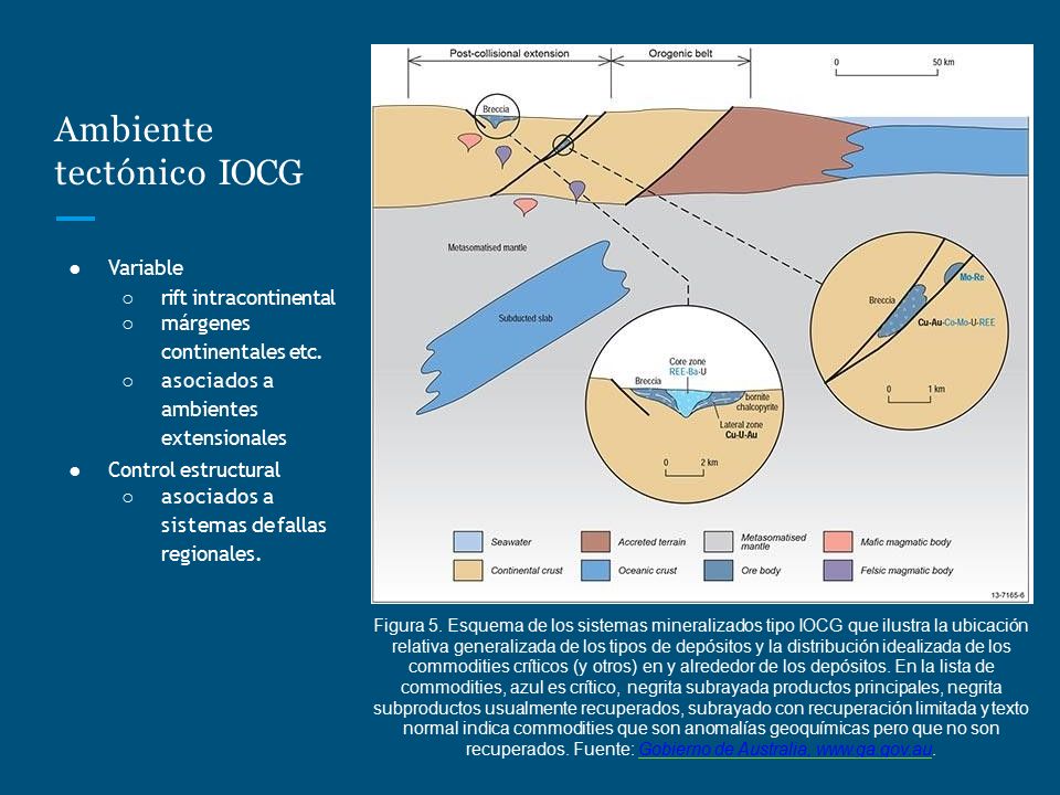 Ambiente tectónico IOCG ● Variable ○ rift intracontinental ○ márgenes continentales etc.