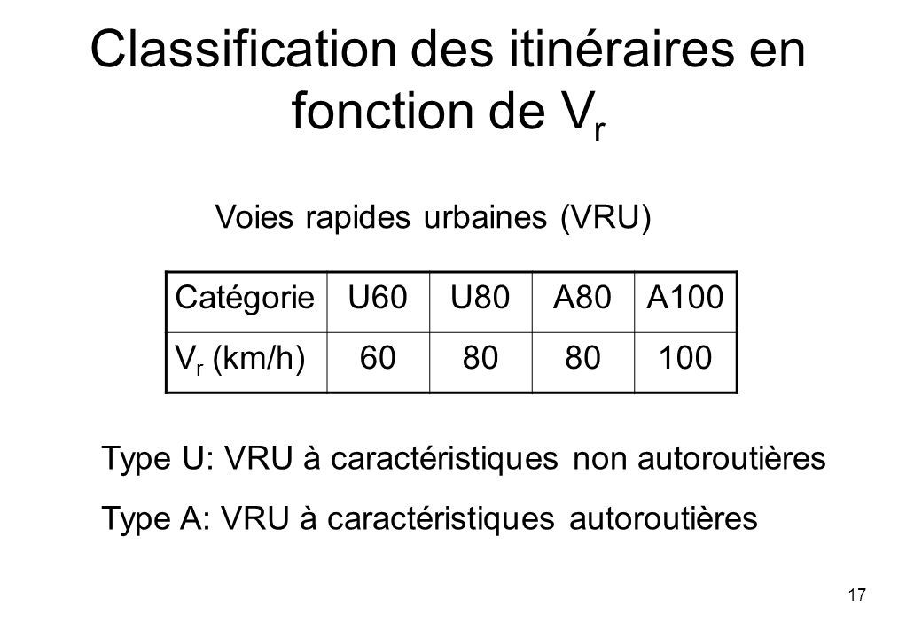 Classification des itinéraires en fonction de V r CatégorieU60U80A80A100 V r (km/h) Voies rapides urbaines (VRU) Type U: VRU à caractéristiques non autoroutières Type A: VRU à caractéristiques autoroutières 17