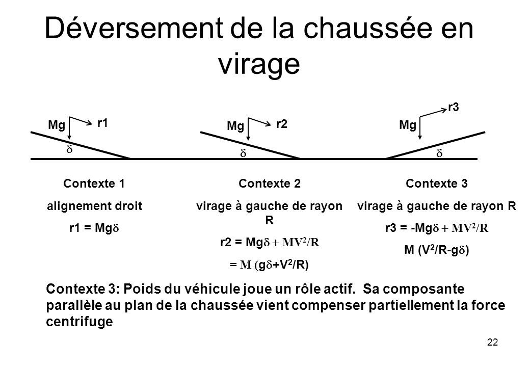 Contexte 1 alignement droit r1 = Mg  Contexte 2 virage à gauche de rayon R r2 = Mg  MV 2 /R = M ( g  +V 2 /R) Contexte 3 virage à gauche de rayon R r3 = -Mg  MV 2 /R M (V 2 /R-g  ) Déversement de la chaussée en virage   r1 Mg r3 Mg r2 Mg Contexte 3: Poids du véhicule joue un rôle actif.