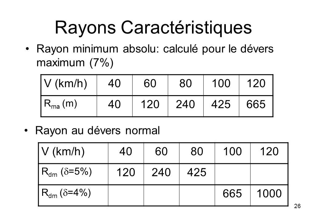 Rayons Caractéristiques Rayon minimum absolu: calculé pour le dévers maximum (7%) V (km/h) R ma (m) V (km/h) R dm (  =5%) R dm (  =4%) Rayon au dévers normal 26