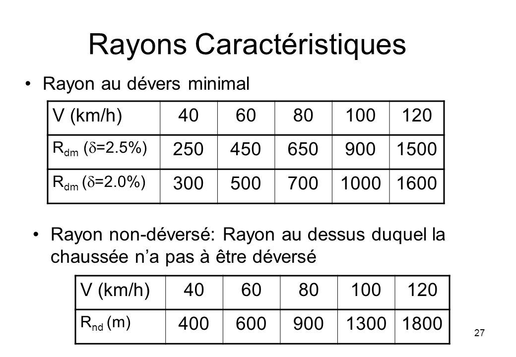 Rayons Caractéristiques Rayon non-déversé: Rayon au dessus duquel la chaussée n’a pas à être déversé V (km/h) R nd (m) Rayon au dévers minimal V (km/h) R dm (  =2.5%) R dm (  =2.0%)