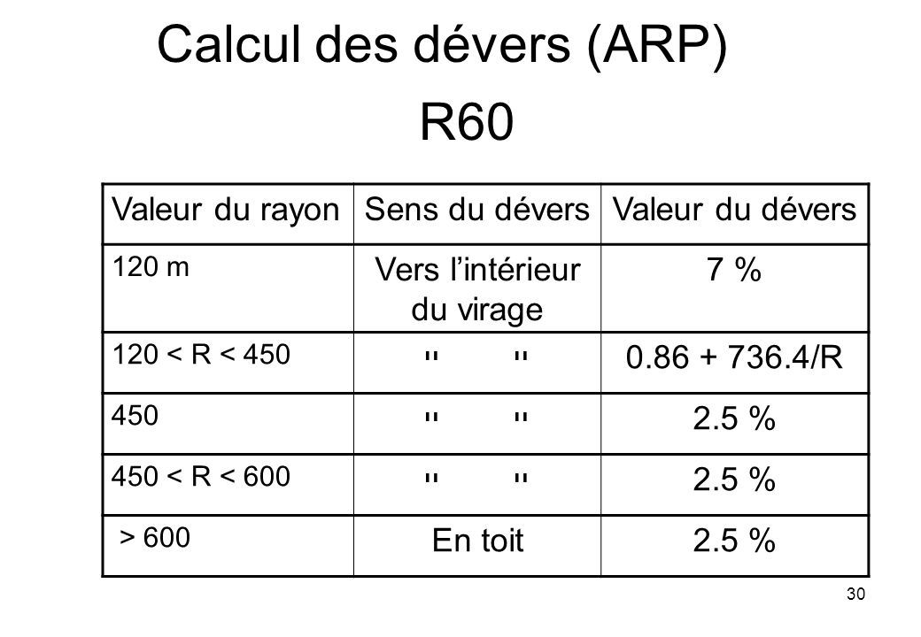 R60 Valeur du rayonSens du déversValeur du dévers 120 m Vers l’intérieur du virage 7 % 120 < R < 450 ײ /R 450 ײ 2.5 % 450 < R < 600 ײ 2.5 % > 600 En toit2.5 % 30 Calcul des dévers (ARP)