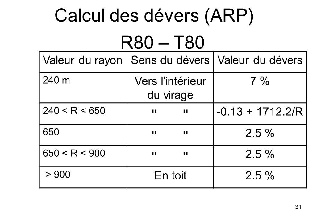 Valeur du rayonSens du déversValeur du dévers 240 m Vers l’intérieur du virage 7 % 240 < R < 650 ײ /R 650 ײ 2.5 % 650 < R < 900 ײ 2.5 % > 900 En toit2.5 % 31 R80 – T80 Calcul des dévers (ARP)