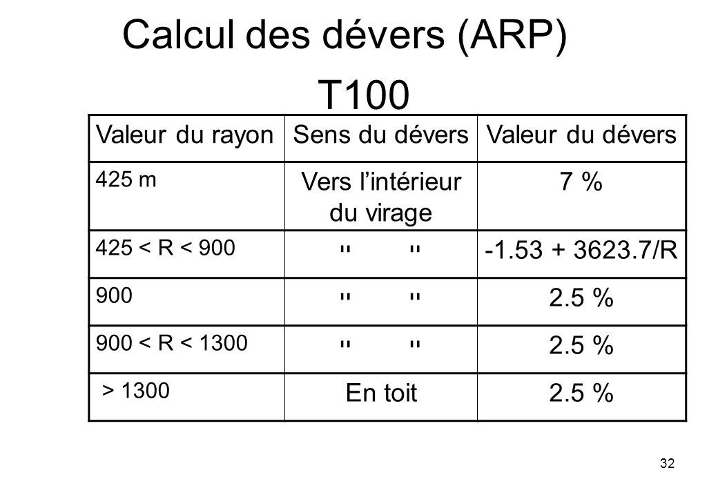 Valeur du rayonSens du déversValeur du dévers 425 m Vers l’intérieur du virage 7 % 425 < R < 900 ײ /R 900 ײ 2.5 % 900 < R < 1300 ײ 2.5 % > 1300 En toit2.5 % 32 T100 Calcul des dévers (ARP)