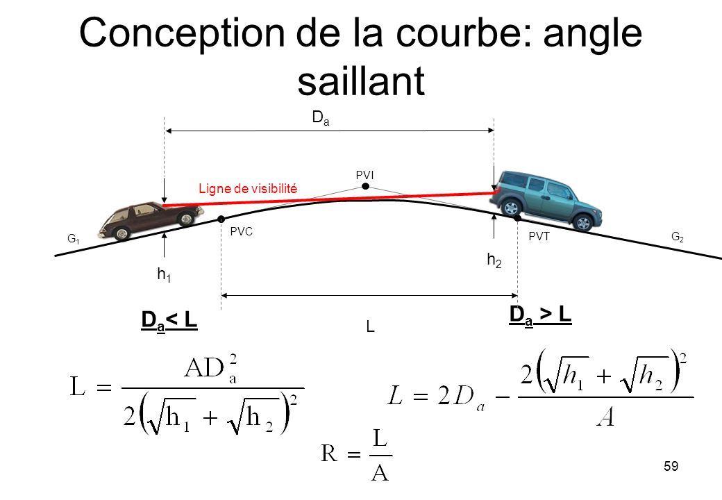 Conception de la courbe: angle saillant D a < L D a > L G1G1 G2G2 PVI PVT PVC h2h2 h1h1 L DaDa Ligne de visibilité 59