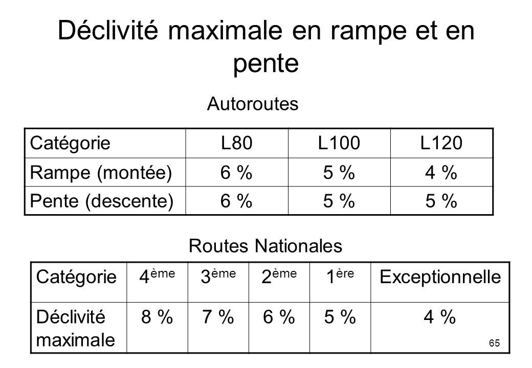 Déclivité maximale en rampe et en pente CatégorieL80L100L120 Rampe (montée)6 %5 %4 % Pente (descente)6 %5 % Autoroutes Catégorie4 ème 3 ème 2 ème 1 ère Exceptionnelle Déclivité maximale 8 %7 %6 %5 %4 % Routes Nationales 65